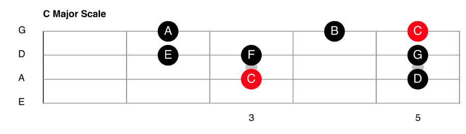The C Major Scale on Bass Guitar – Music classes for all